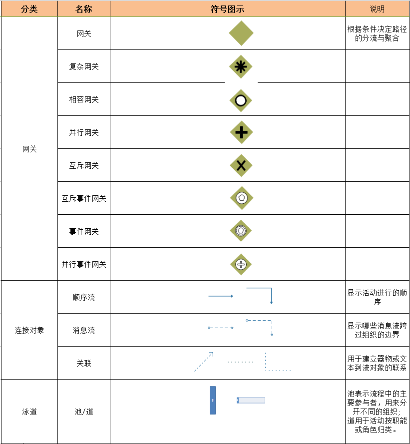 BPMN符号