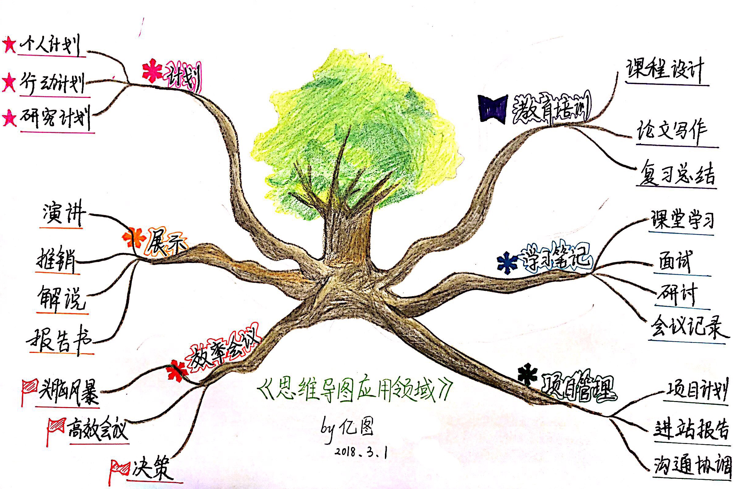 手绘思维导图