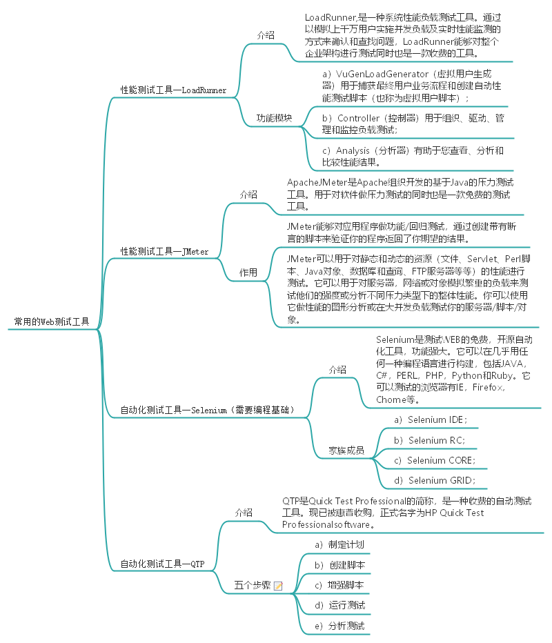 产品测试知识