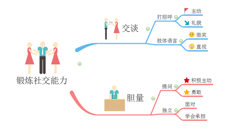 锻炼社交思维导图