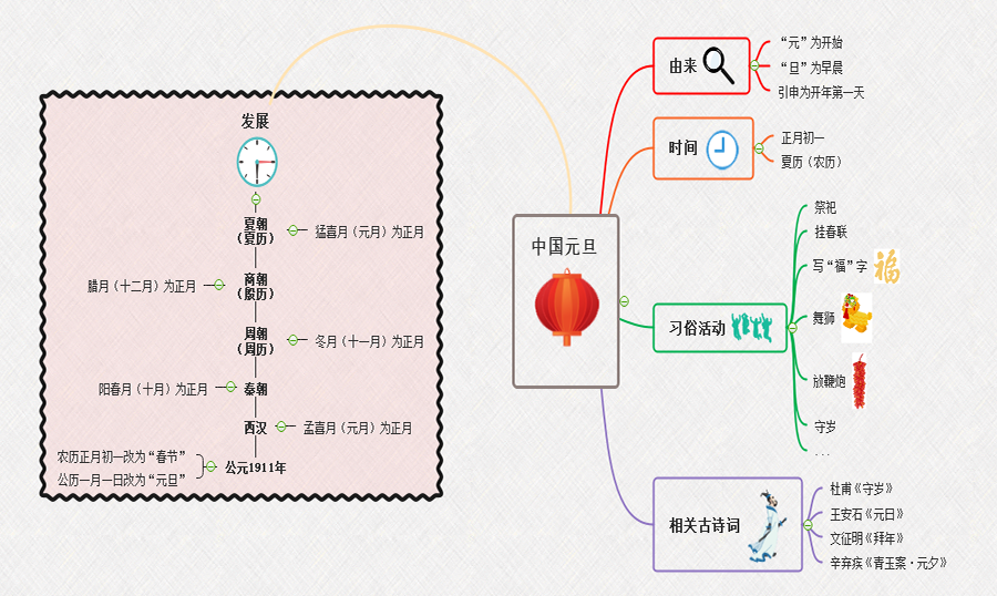 中国元旦节习俗