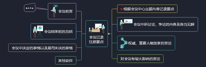 会议记录要点思维导图