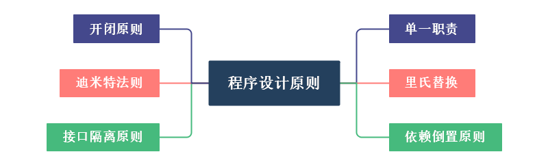 Java六大设计思维