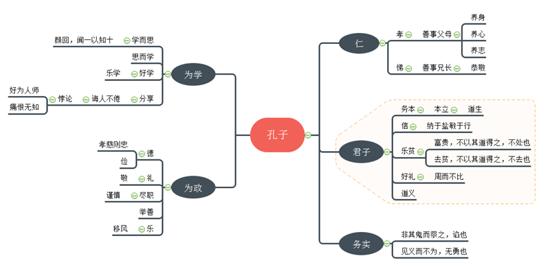 孔子论语思维导图