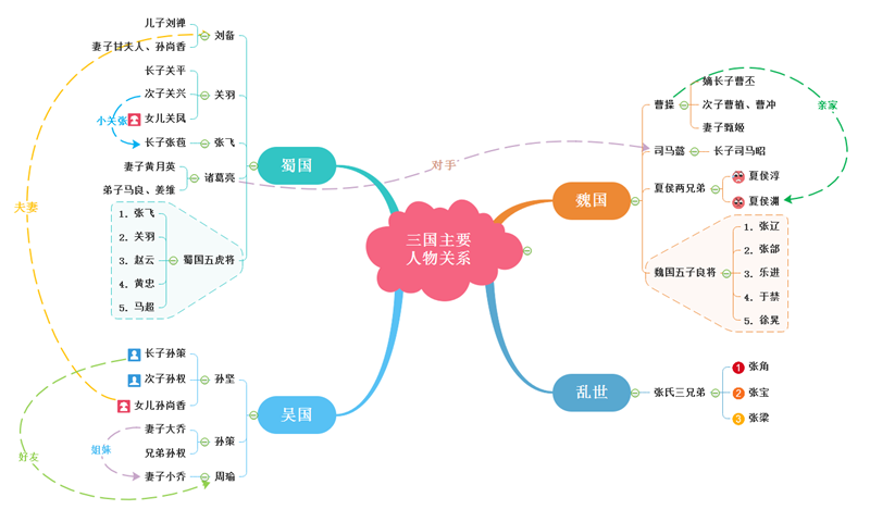 三国人物关系思维导图
