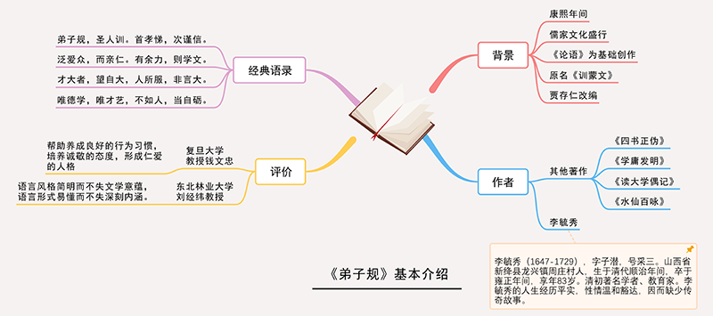 弟子规思维导图
