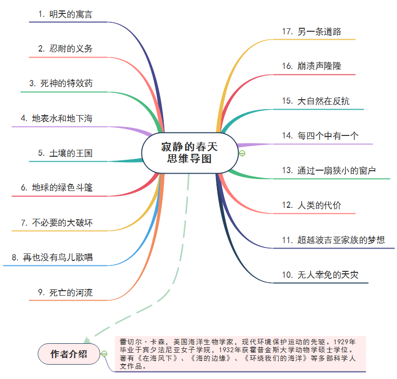 寂静的春天思维导图