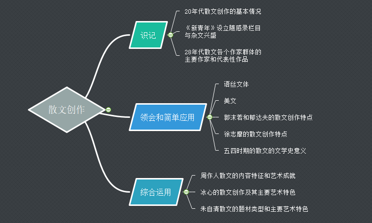 散文创作思维导图