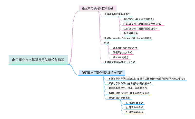 电商基础与运营思维导图