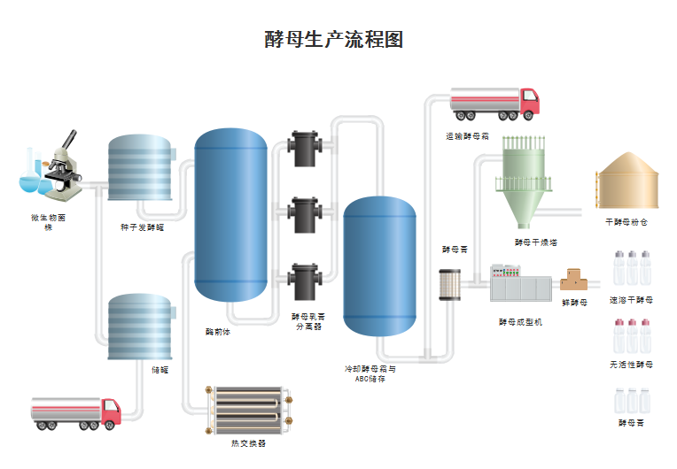生产流程图酵母