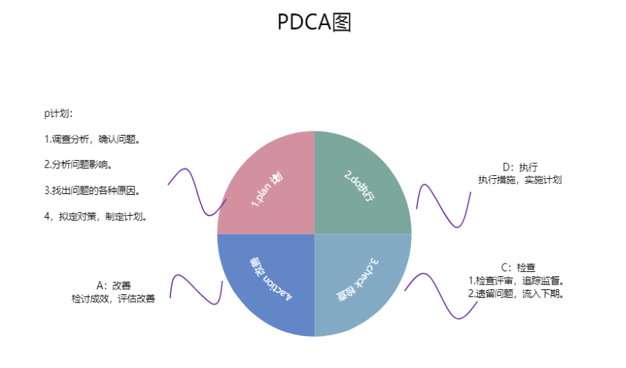 PDCA图