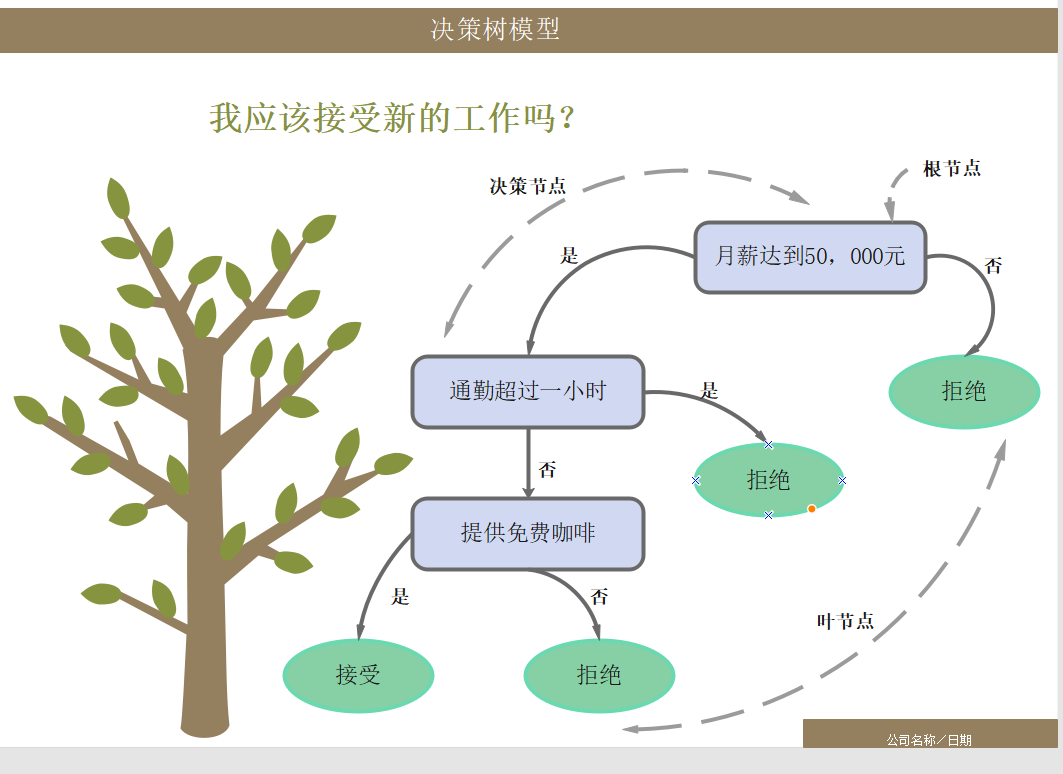 决策模型