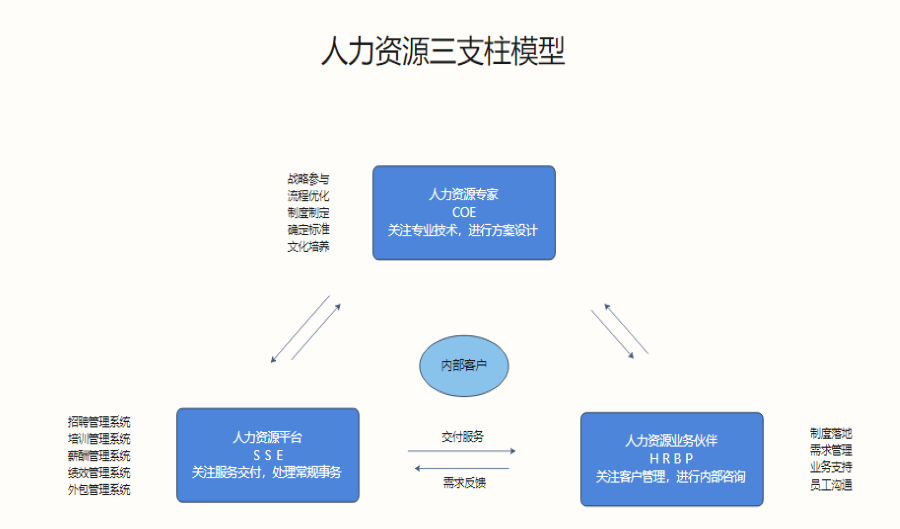 人力资源三支柱模型
