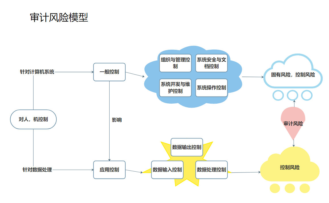 审计风险模型