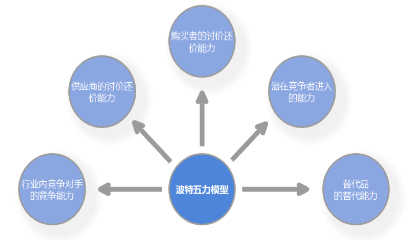 五力分析模型