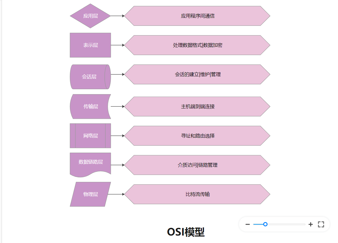 OSI模型