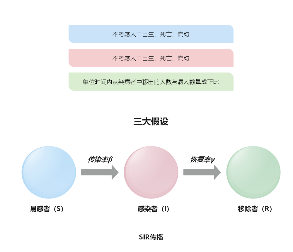 SIR模型