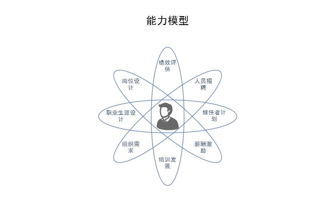 能力模型