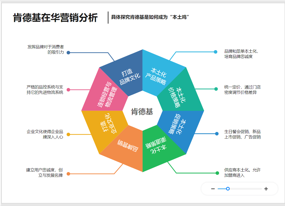 肯德基营销策略图