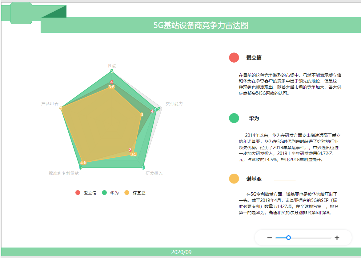 蜘蛛雷达图